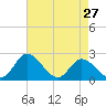Tide chart for Jordan Point, James River, Virginia on 2024/04/27
