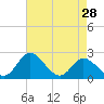 Tide chart for Jordan Point, James River, Virginia on 2024/04/28