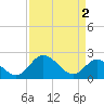 Tide chart for Jordan Point, James River, Virginia on 2024/04/2