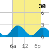 Tide chart for Jordan Point, James River, Virginia on 2024/04/30