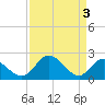 Tide chart for Jordan Point, James River, Virginia on 2024/04/3