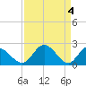 Tide chart for Jordan Point, James River, Virginia on 2024/04/4