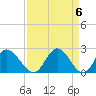 Tide chart for Jordan Point, James River, Virginia on 2024/04/6