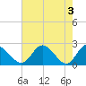Tide chart for Jordan Point, James River, Virginia on 2024/05/3