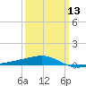 Tide chart for Joseph Bayou, Mississippi River, Mississippi on 2024/03/13