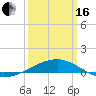 Tide chart for Joseph Bayou, Mississippi River, Mississippi on 2024/03/16