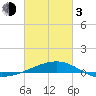 Tide chart for Joseph Bayou, Mississippi River, Mississippi on 2024/03/3