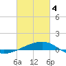 Tide chart for Joseph Bayou, Mississippi River, Mississippi on 2024/03/4