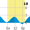 Tide chart for south, Jupiter Sound, Florida on 2024/05/10