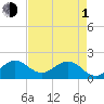 Tide chart for south, Jupiter Sound, Florida on 2024/05/1