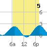 Tide chart for south, Jupiter Sound, Florida on 2024/05/5