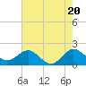 Tide chart for Lake Worth Creek, ICWW, Jupiter, Florida on 2024/05/20
