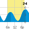 Tide chart for Cape Fear River, Bald Head Island, North Carolina on 2024/05/24