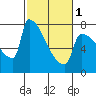 Tide chart for Kalama, Washington on 2024/03/1