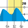 Tide chart for Kalama, Washington on 2024/03/20