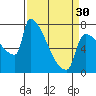 Tide chart for Kalama, Washington on 2024/03/30