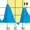 Tide chart for Kalama, Washington on 2024/04/10