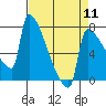 Tide chart for Kalama, Washington on 2024/04/11