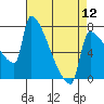 Tide chart for Kalama, Washington on 2024/04/12