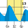 Tide chart for Kalama, Washington on 2024/04/13