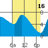 Tide chart for Kalama, Washington on 2024/04/16