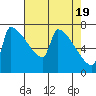 Tide chart for Kalama, Washington on 2024/04/19