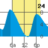 Tide chart for Kalama, Washington on 2024/04/24