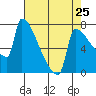 Tide chart for Kalama, Washington on 2024/04/25