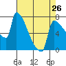 Tide chart for Kalama, Washington on 2024/04/26