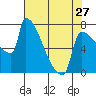 Tide chart for Kalama, Washington on 2024/04/27