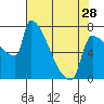 Tide chart for Kalama, Washington on 2024/04/28
