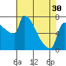 Tide chart for Kalama, Washington on 2024/04/30