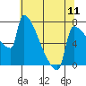 Tide chart for Kalama, Washington on 2024/05/11