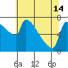Tide chart for Kalama, Washington on 2024/05/14