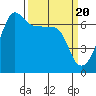 Tide chart for Kanaka Bay, San Juan Island, Washington on 2024/03/20