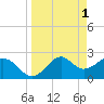 Tide chart for Ochlockonee Bay, Apalachee Bay, Florida on 2023/04/1