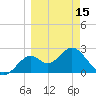 Tide chart for Ochlockonee Bay, Apalachee Bay, Florida on 2024/03/15