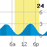 Tide chart for Ochlockonee Bay, Apalachee Bay, Florida on 2024/03/24
