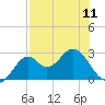 Tide chart for Ochlockonee Bay, Apalachee Bay, Florida on 2024/05/11