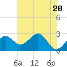 Tide chart for Ochlockonee Bay, Apalachee Bay, Florida on 2024/05/20