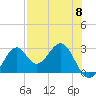 Tide chart for Ochlockonee Bay, Apalachee Bay, Florida on 2024/05/8
