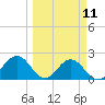 Tide chart for Ballast Point, Hillsborough Bay, Florida on 2024/03/11