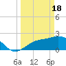Tide chart for Ballast Point, Hillsborough Bay, Florida on 2024/03/18