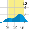 Tide chart for Ballast Point, Hillsborough Bay, Florida on 2024/04/12