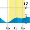Tide chart for Ballast Point, Hillsborough Bay, Florida on 2024/04/17