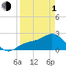 Tide chart for Ballast Point, Hillsborough Bay, Florida on 2024/04/1