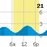 Tide chart for Ballast Point, Hillsborough Bay, Florida on 2024/04/21
