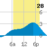 Tide chart for Ballast Point, Hillsborough Bay, Florida on 2024/04/28