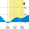 Tide chart for Ballast Point, Hillsborough Bay, Florida on 2024/04/4