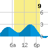 Tide chart for Ballast Point, Hillsborough Bay, Florida on 2024/04/9